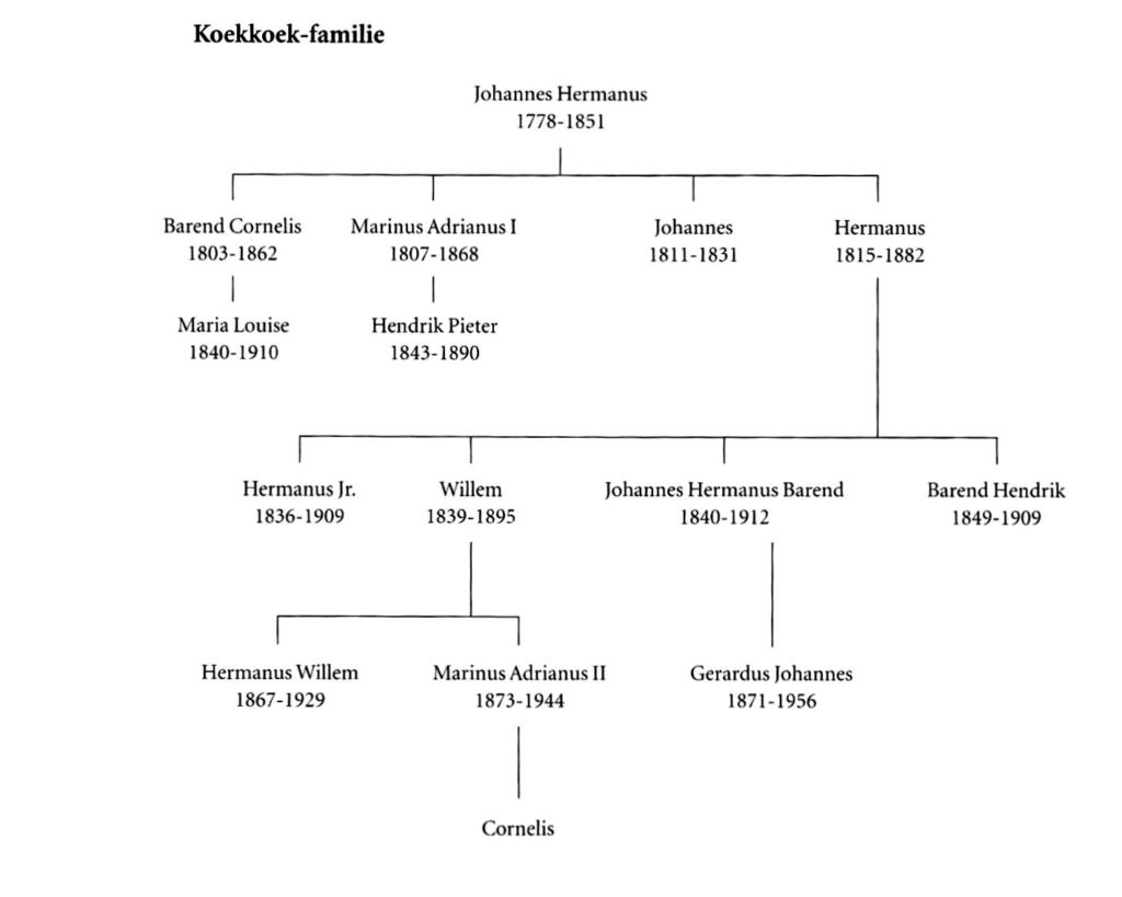 Stamboom Familie Koekkoek | Kunsthandel A.H. Bies